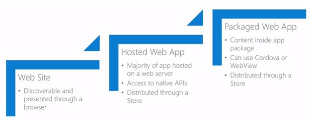 difference between Web and WebApps